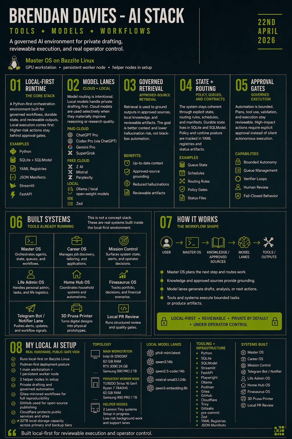 Brendan Davies local-first AI stack infographic